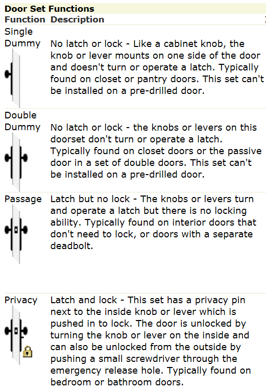 Residential Door Lock Functions
